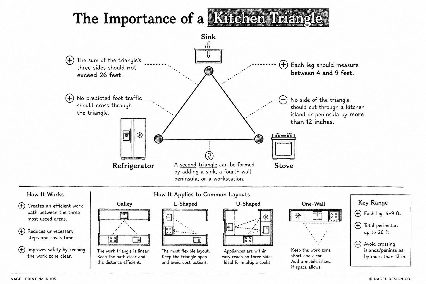 Kitchen Triangle design infographic. 