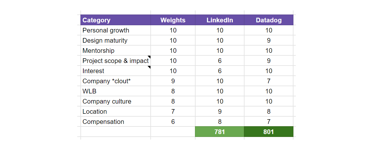 decision matrix framework where I compared linkedin and datadog
