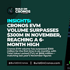 Cronos EVM Volume Surpasses $300M in November, Reaching a 6-Month High