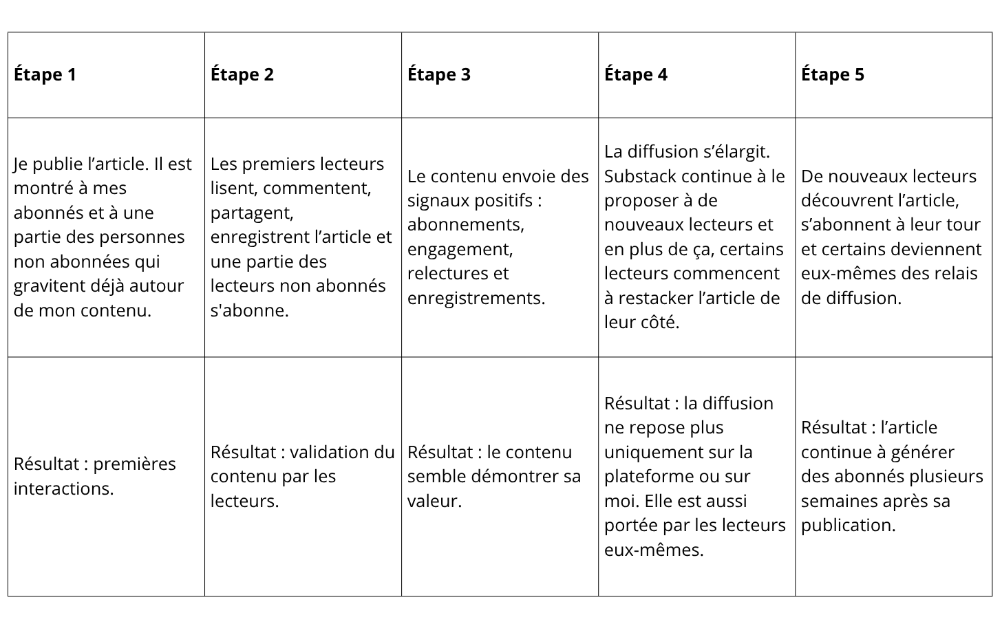 Tableau montrant une hypothèse de ce qui a permis à un article Substack de performer, de la publication initiale jusqu’aux abonnements reçus, en passant par la diffusion, les vues, l’engagement, les visites du profil et la conversion.