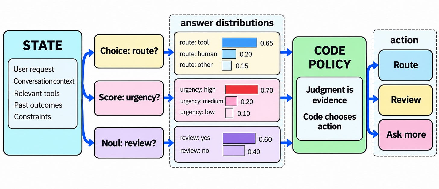 One state feeds several typed questions, each returning a bounded probability distribution; code uses the answers to choose actions.