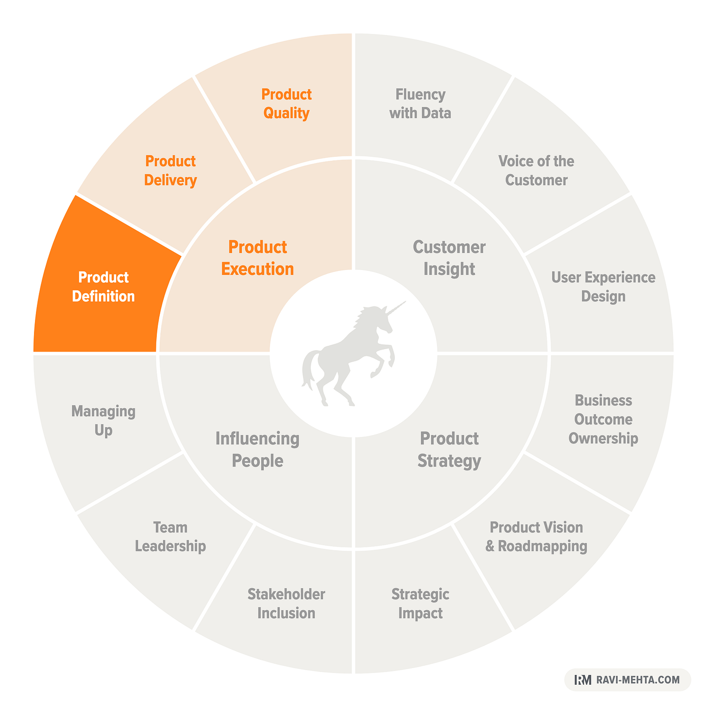Product Definition is the ability to define requirements, functionality, and context in a clear, actionable form that enables humans and agents to deliver the right product.
