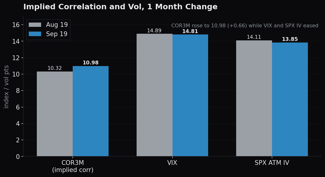 COR3M implied correlation vs VIX, current vs 1M ago