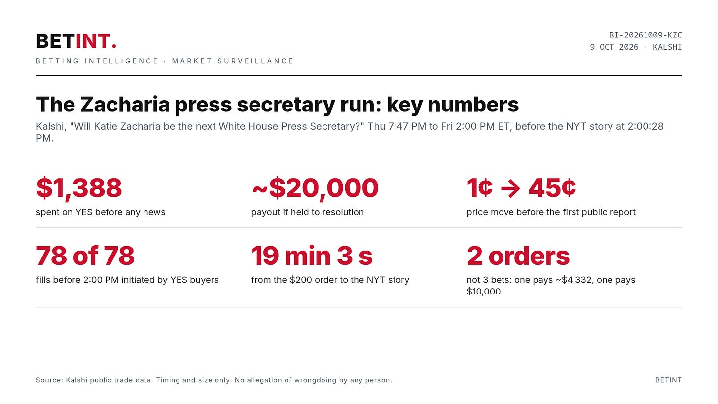 The key numbers from the Zacharia press secretary run The key numbers from the Zacharia press secretary run