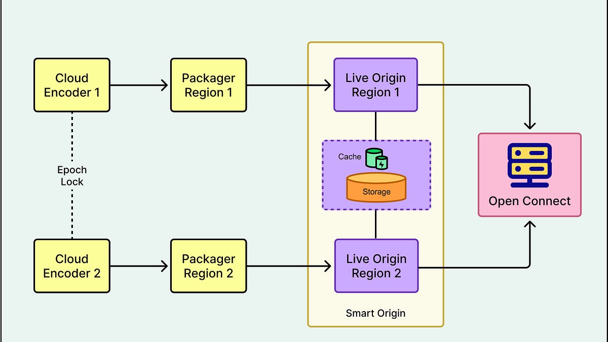 How Netflix Live Streams to 100 Million Devices in 60 Seconds