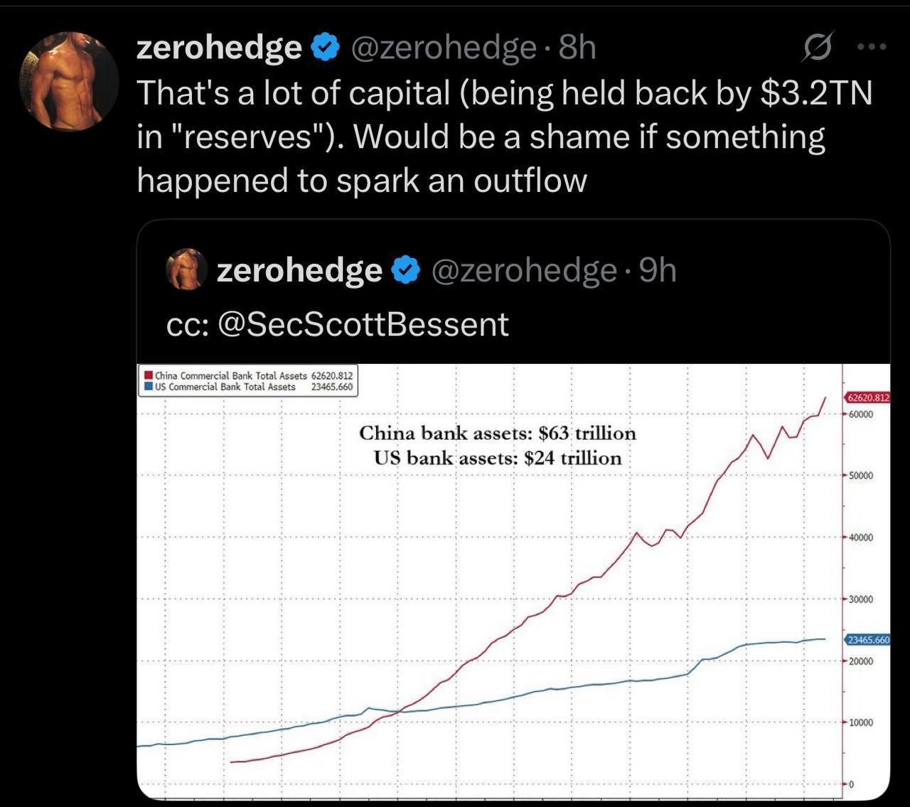 May be an image of text that says 'zerohedge @zerohedge That's a lot of capital (being held back by $3.2TN in "reserves"). Would be a shame if something happened to spark an outflow zerohedge CC: cc:@SecScottBessent @zerohedge.9h China Commarcial 1Ba Bark Tota Assets 62620 812 us u ommarcial Bank Taral Total Aasets 23465.66 3445 China bank assets: $63 trillion US bank assets: $24 trillion 2620.312 -60000 50000 40000 30000 73465.660 20000 10000'