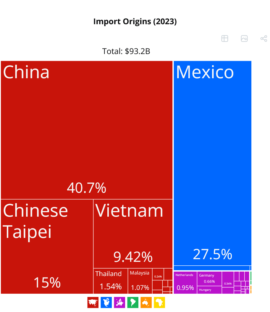 computers US imports origin countries exporters