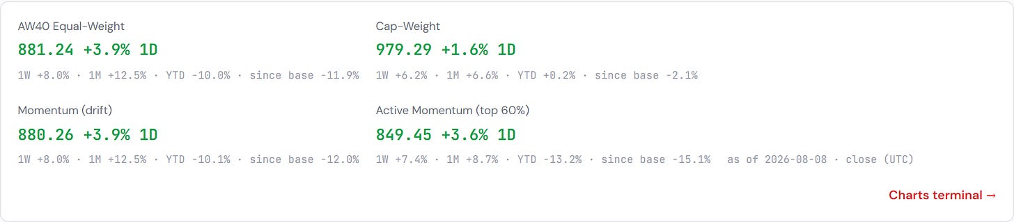 AW40 Agentic Winners — sector composites (last week’s winners)