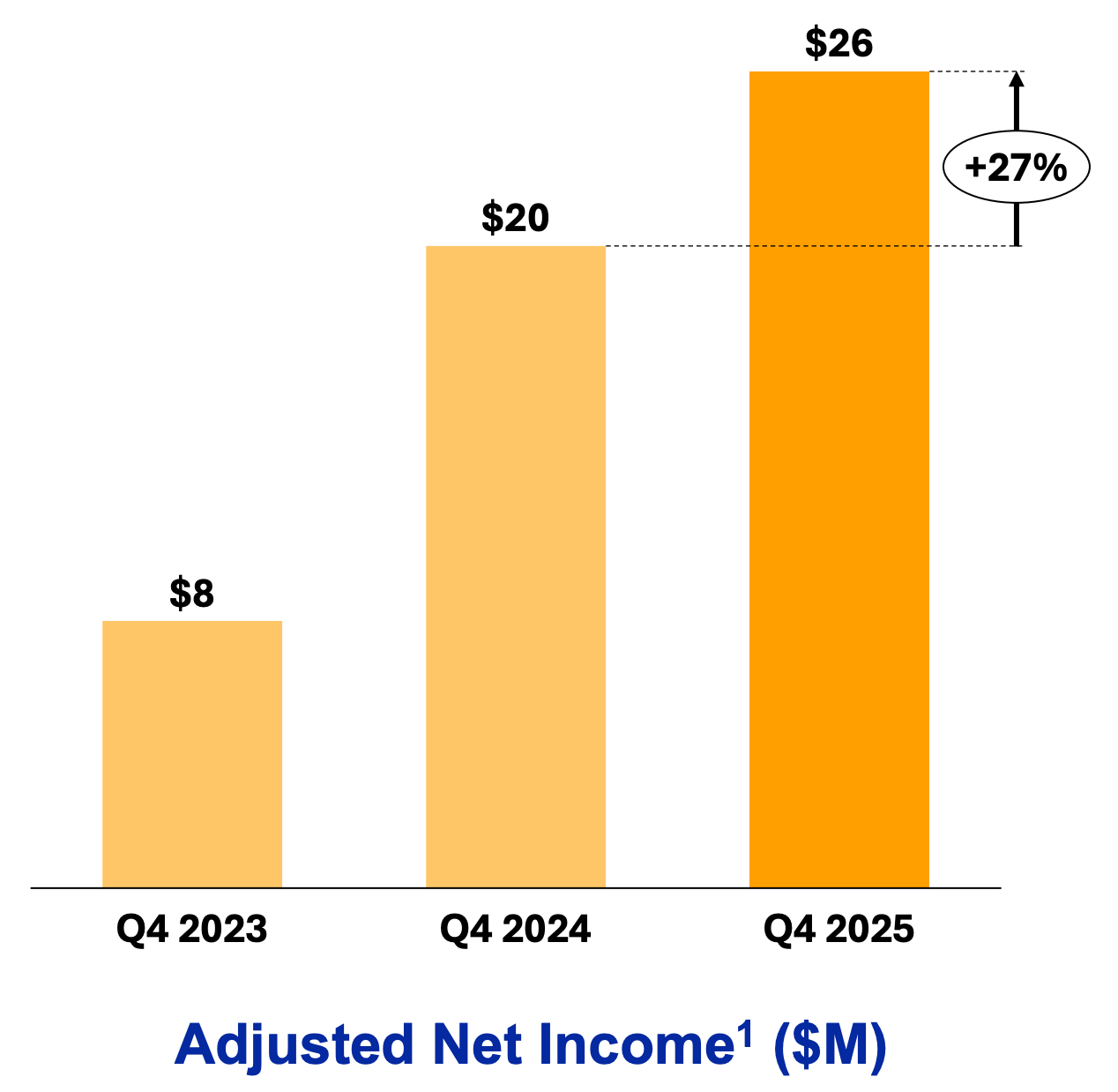 OppFi adjusted net income growth chart showing fintech lender profitability rising from $8M in Q4 2023 to $20M in Q4 2024 and $26M in Q4 2025, highlighting strong earnings growth for OPFI stock. OppFi adjusted net income growth chart showing fintech lender profitability rising from $8M in Q4 2023 to $20M in Q4 2024 and $26M in Q4 2025, highlighting strong earnings growth for OPFI stock.