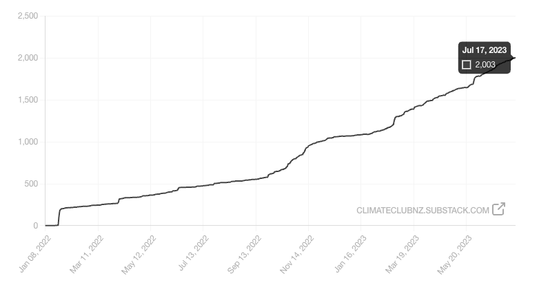 A screenshot of a line chart from Jan 2022 to Jul 2023 that goes from 0 to 2000, with July 17th 2023 showing the number 2003