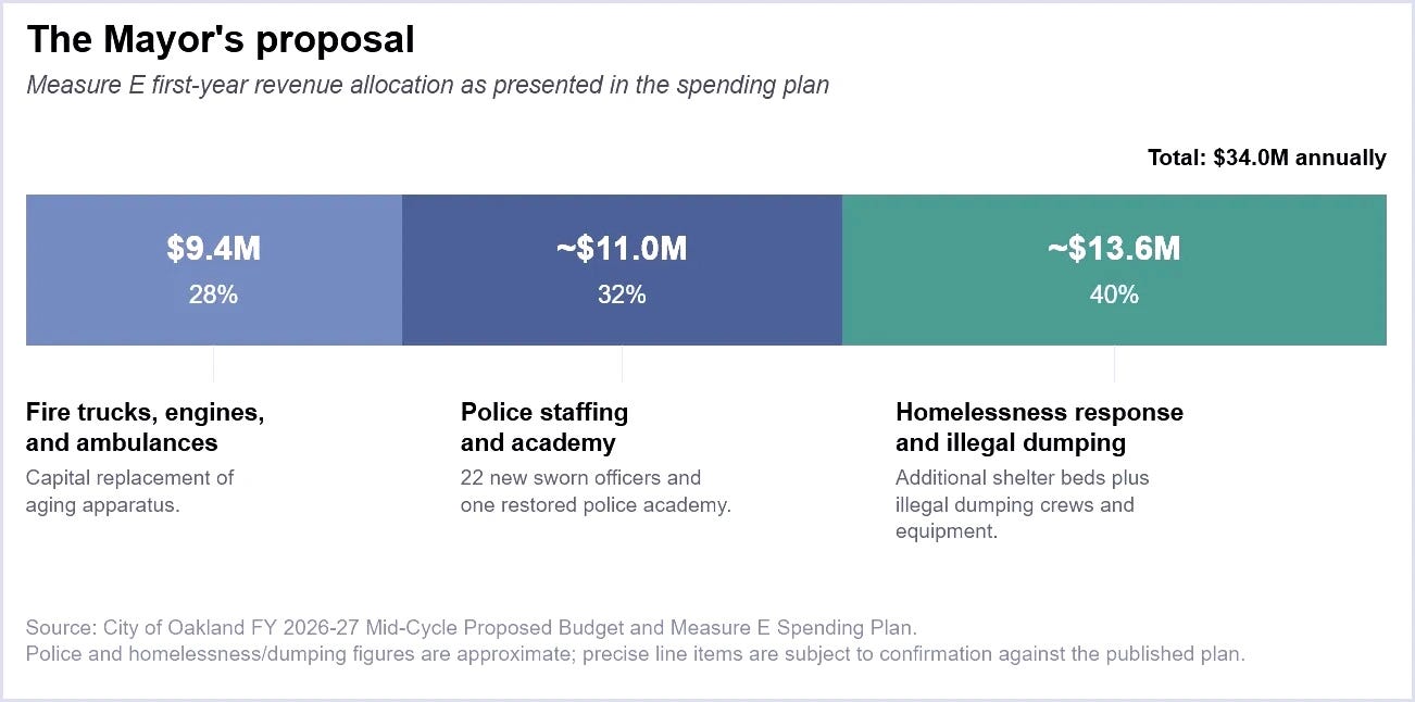 Figure 1. The mayor’s proposal for spending Measure E tax revenue, if the measure is approved by Oakland voters on June 2.  (Source: City of Oakland / Office of Oakland Mayor Barbara Lee)