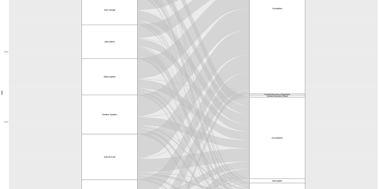 Tutorial: How to Make Sankey Diagrams in R with ggalluvial