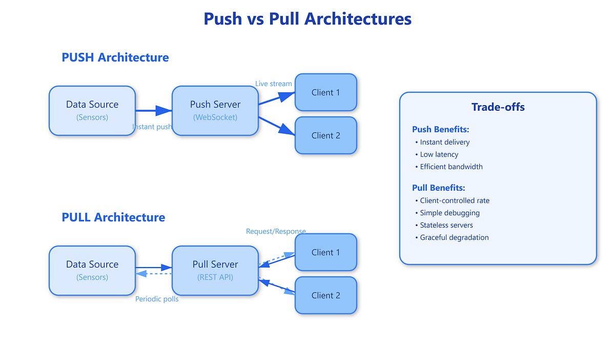Push vs. Pull Architectures in Real-Time Systems: When to Poll and When ...