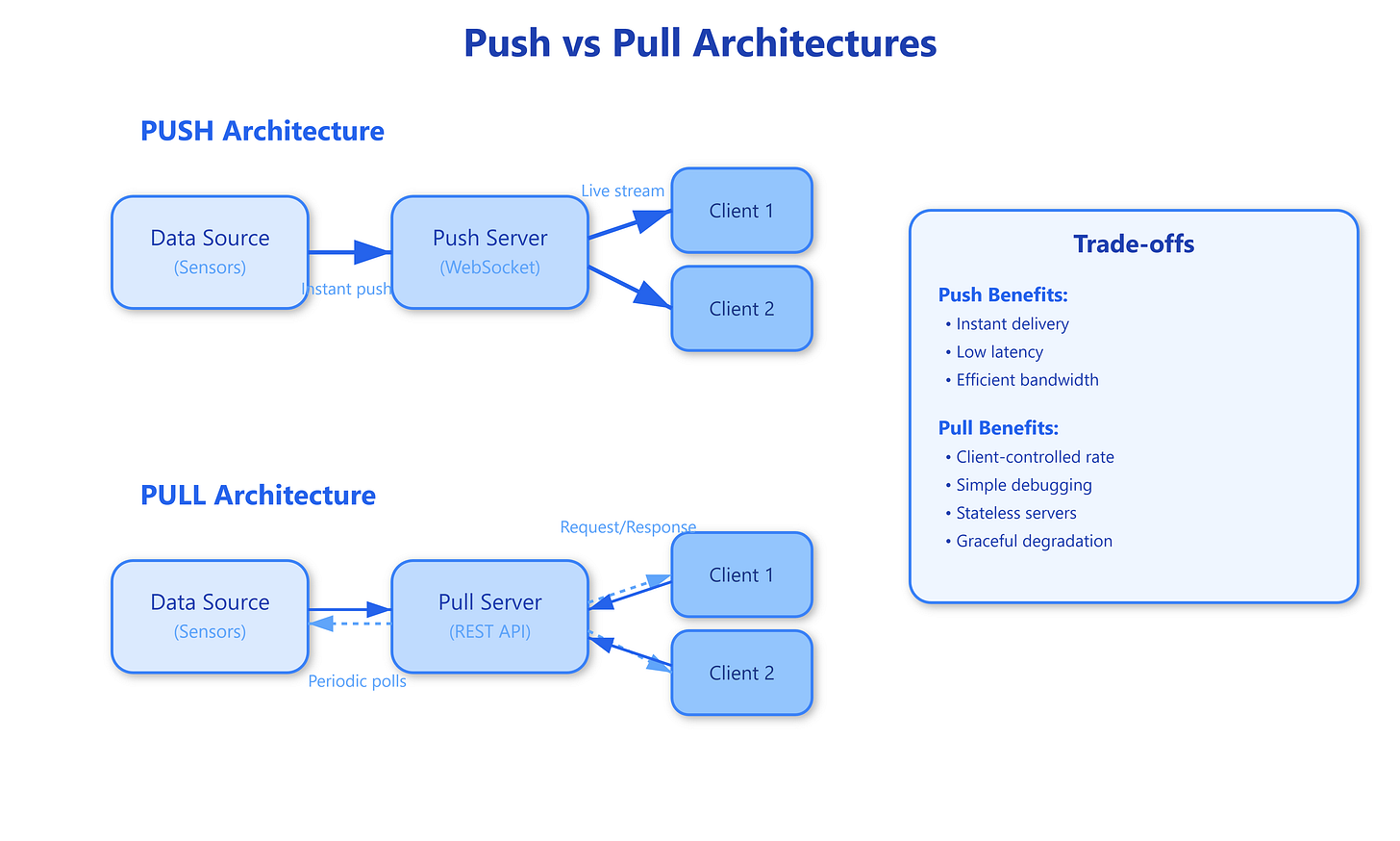 Api Pulling/pushing Push vs. Pull Architectures in Real-Time Systems: When to Poll and When ...