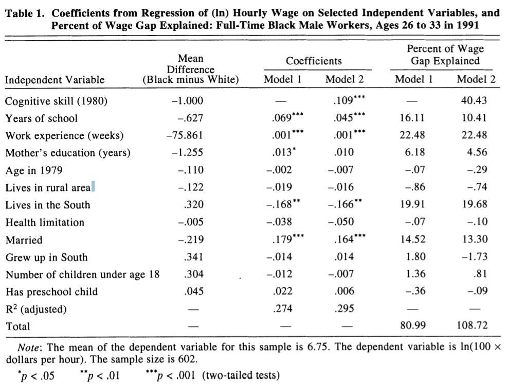 Black - White Income