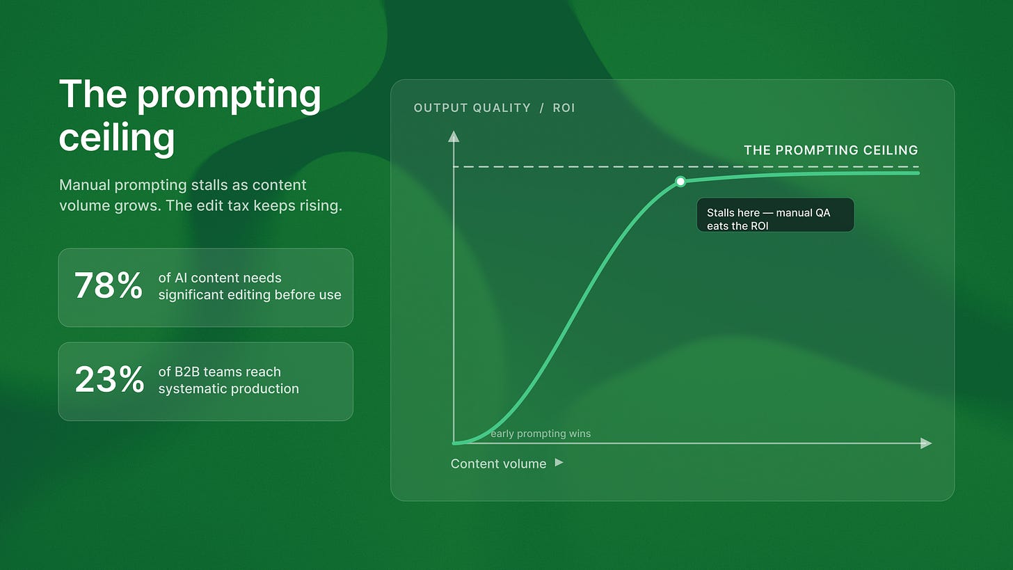 A chart where content quality rises then flattens against a dashed prompting ceiling; 78% of AI content needs heavy editing and only 23% of teams reach production. A chart where content quality rises then flattens against a dashed prompting ceiling; 78% of AI content needs heavy editing and only 23% of teams reach production.