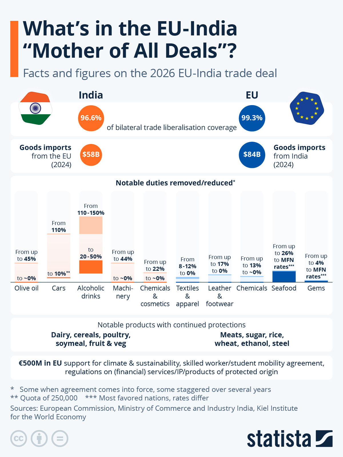 Chart: What's in the EU-India "Mother of All Deals"? | Statista