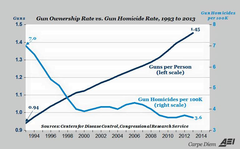 Gun Ownership Rate vs Gun Murder Rate Gun Ownership Rate vs Gun Murder Rate