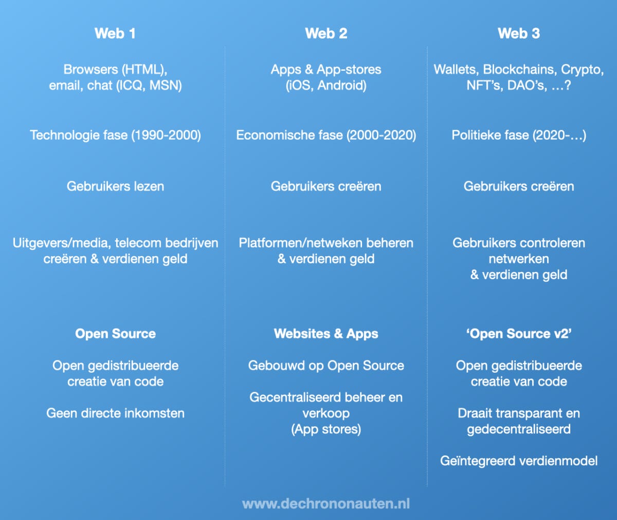 Web3.001 Web3.001