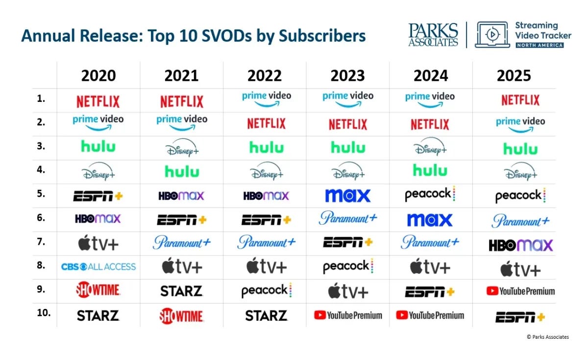Parks: Netflix retakes title as top premium streamer in U.S. homes