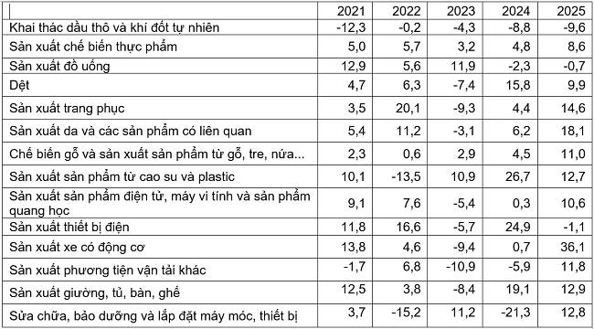 Tốc độ tăng/giảm chỉ số IIP quý 1 so với cùng kỳ năm trước các năm 2021-2025 của một số ngành công nghiệp trọng điểm (%). Nguồn: Cục Thống kê Tốc độ tăng/giảm chỉ số IIP quý 1 so với cùng kỳ năm trước các năm 2021-2025 của một số ngành công nghiệp trọng điểm (%). Nguồn: Cục Thống kê