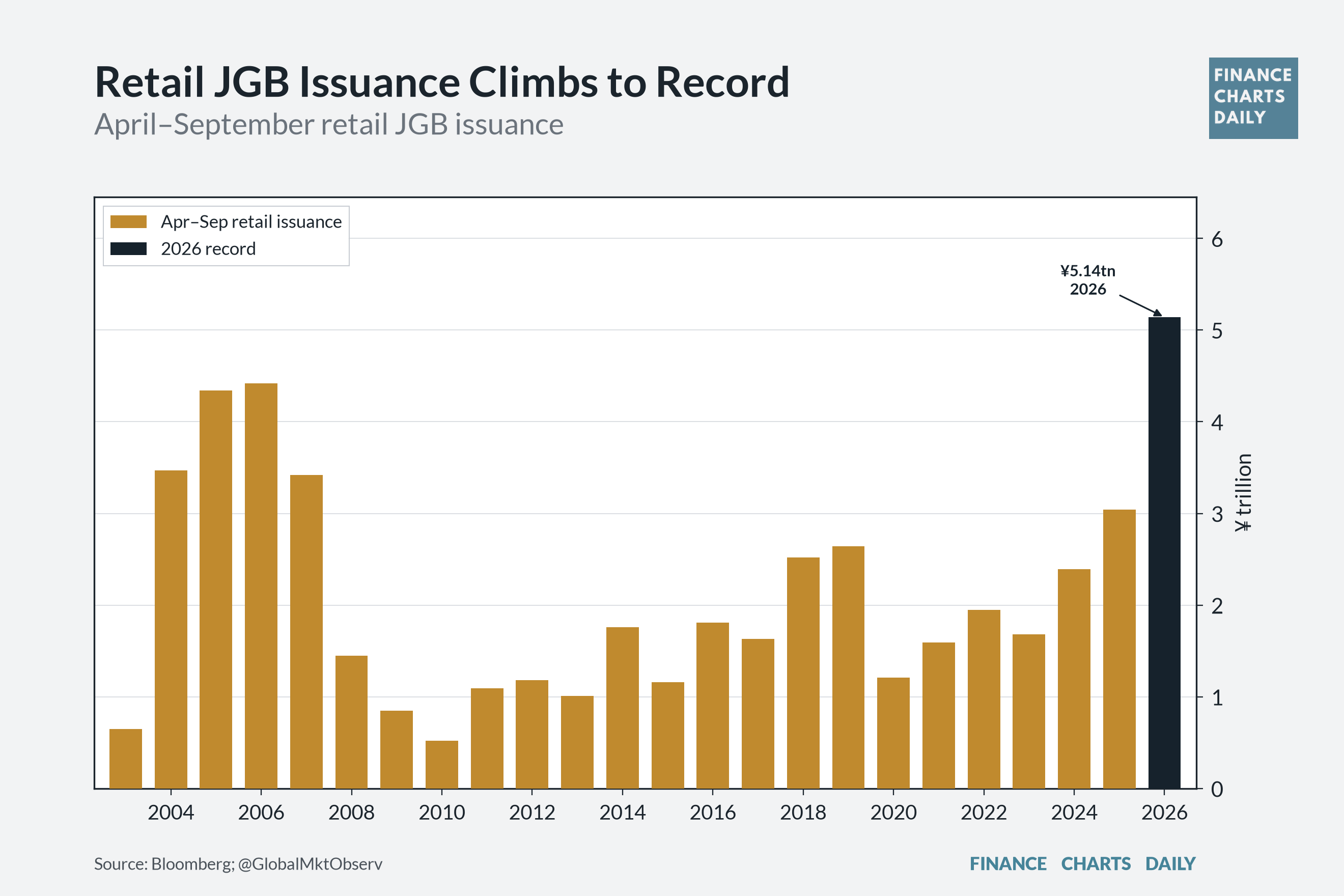 Households Bought A Record ¥5.14 Trillion Of Government Bonds