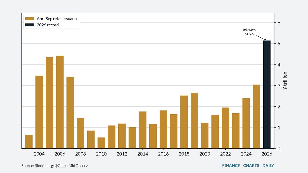 Households Bought A Record ¥5.14 Trillion Of Government Bonds