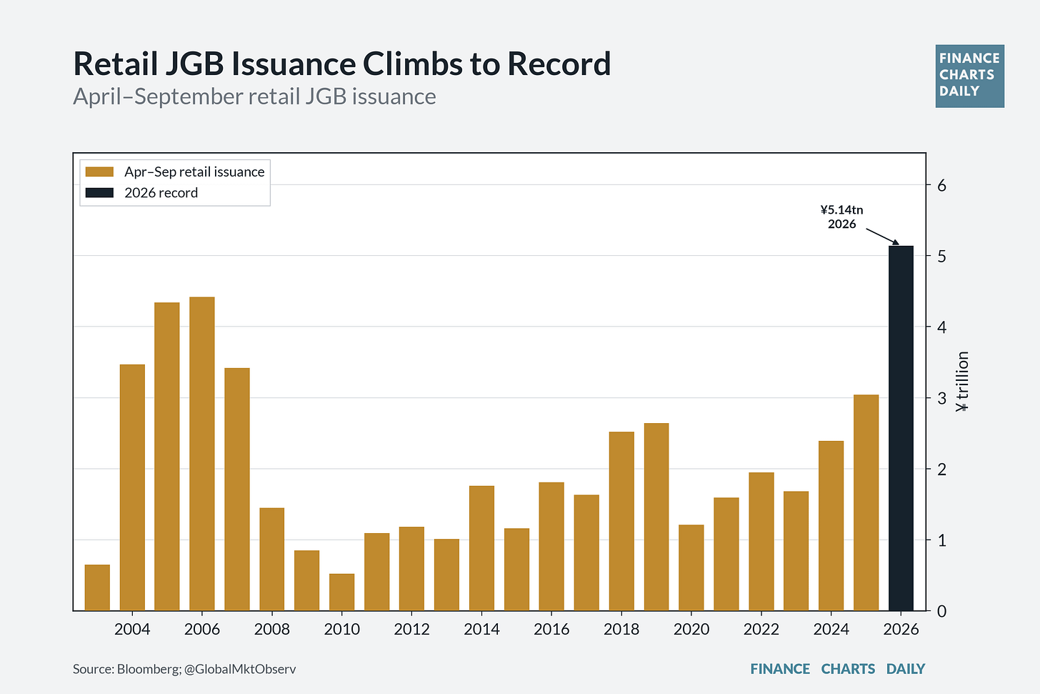 Households Bought A Record ¥5.14 Trillion Of Government Bonds
