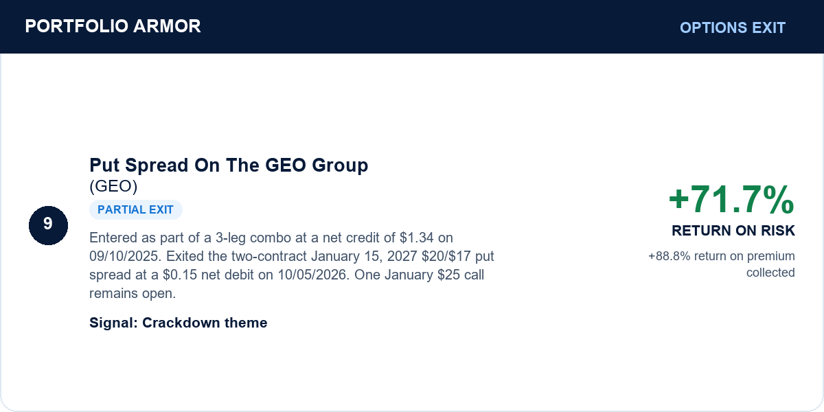 Put Spread On The GEO Group (GEO). Entered as part of a 3-leg combo at a net credit of $1.34 on 09/10/2025. Exited the two-contract January 15, 2027 $20/$17 put spread at a $0.15 net debit on 10/05/2026. One January $25 call remains open. Partial exit. +71.7% return on original component risk. +88.8% return on premium collected.