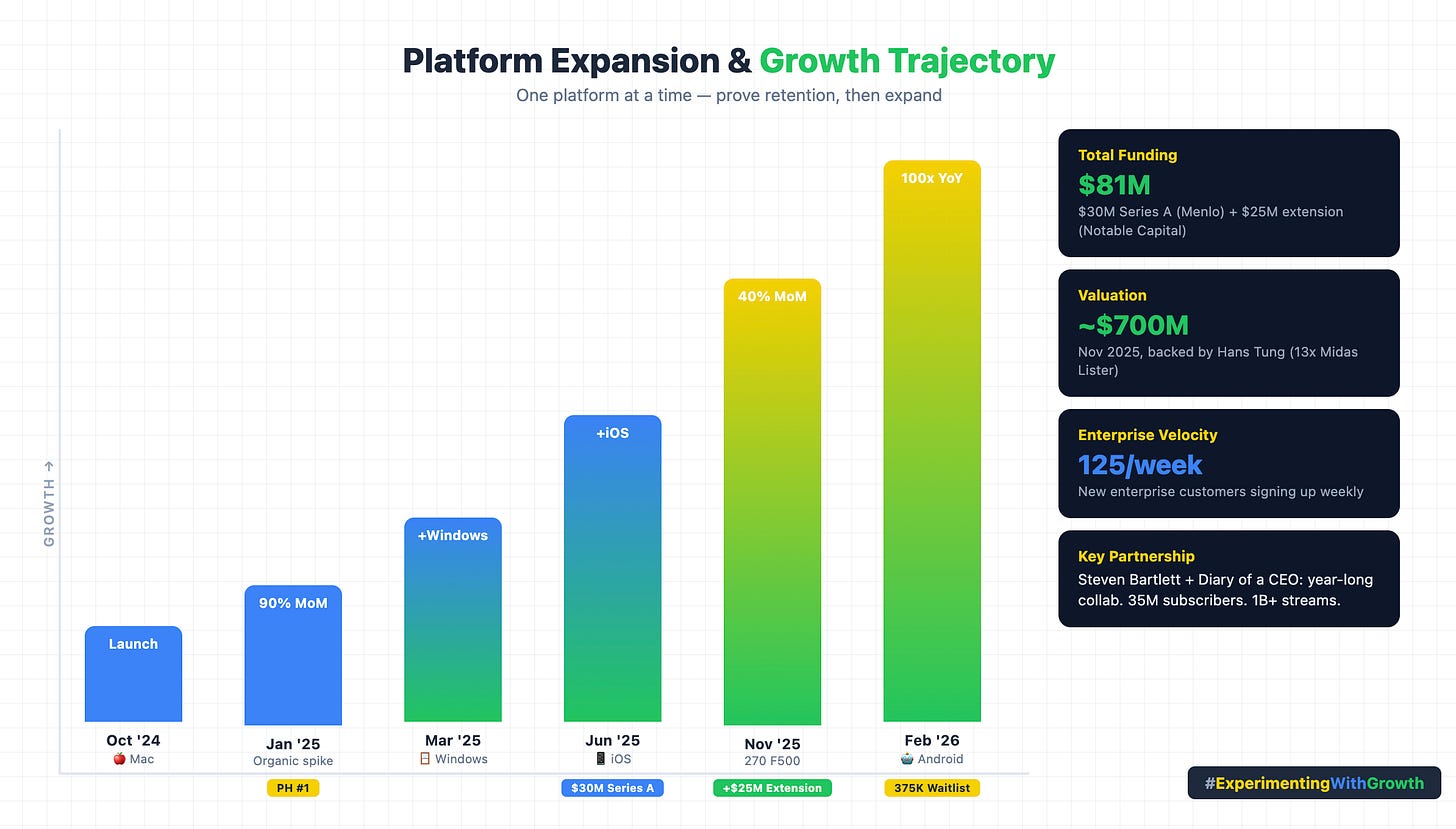 Wispr Flow platform expansion timeline showing growth from Mac-only to four platforms.