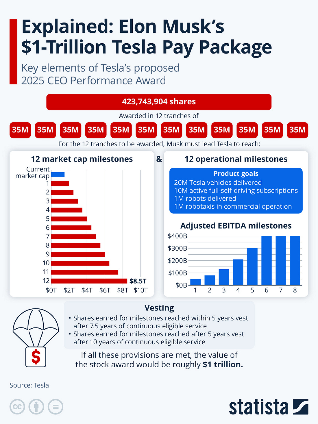 Chart: Explained: Elon Musk's $1-Trillion Tesla Pay Package | Statista