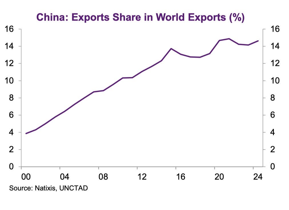 A graph showing the exporting of the world

AI-generated content may be incorrect.