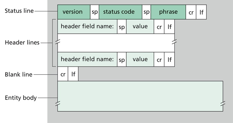 HTTP response