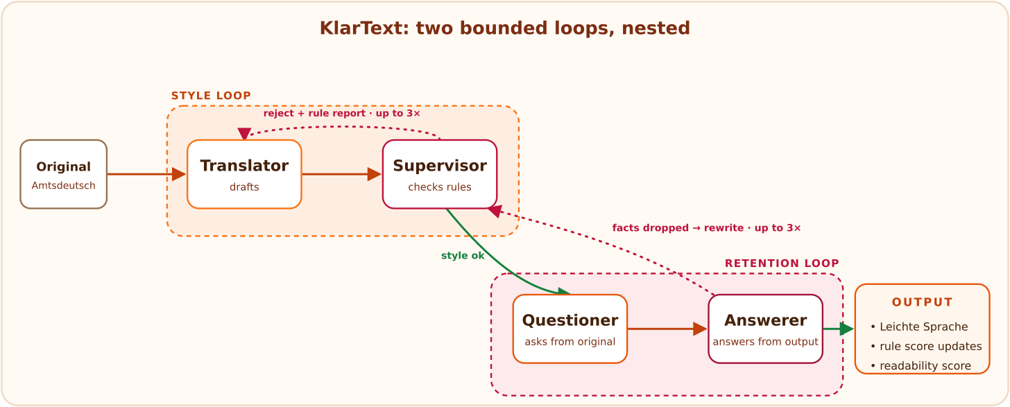 A bounded four-agent loop. Original text enters the Translator, passes through the Supervisor, Questioner, and Answerer, and exits as Leichte Sprache plus rule-score updates and a readability score. A rejection from the Supervisor returns to the Translator with the rule report; a retention failure from the Answerer returns to the Supervisor. Both loops are capped at three, for nine model rounds maximum.