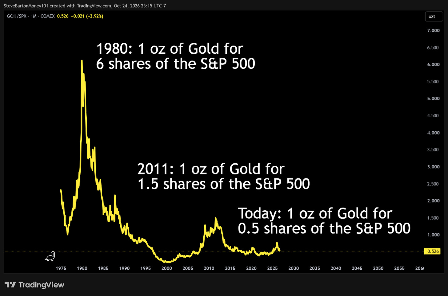Fall Into Csh Uranium Is the Deal, Gold Likely Further to Fall, and I'm Raising Cash ...