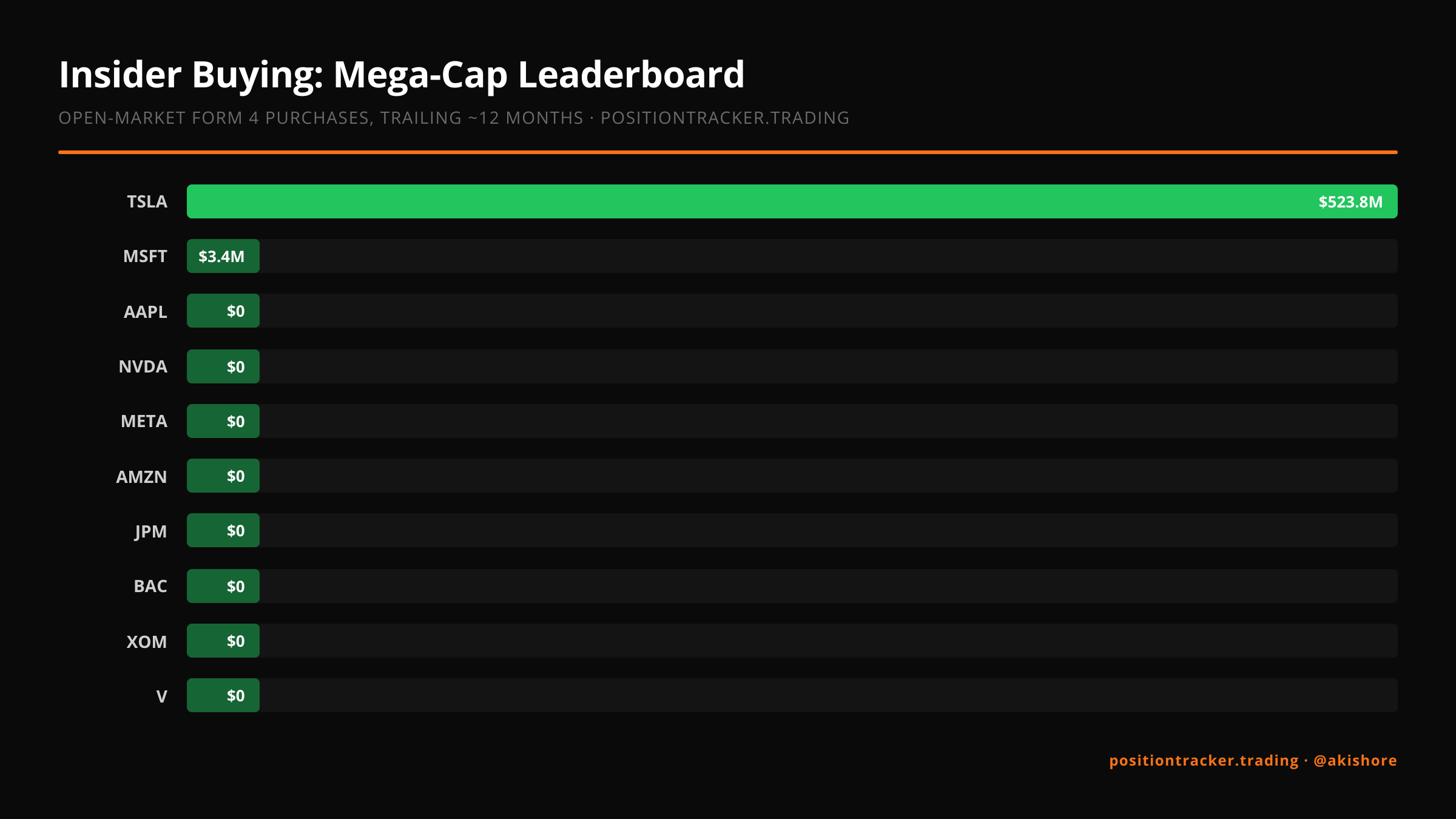 Mega-Cap Insider Buying Stays Scarce as Largest Buy Passes One Year