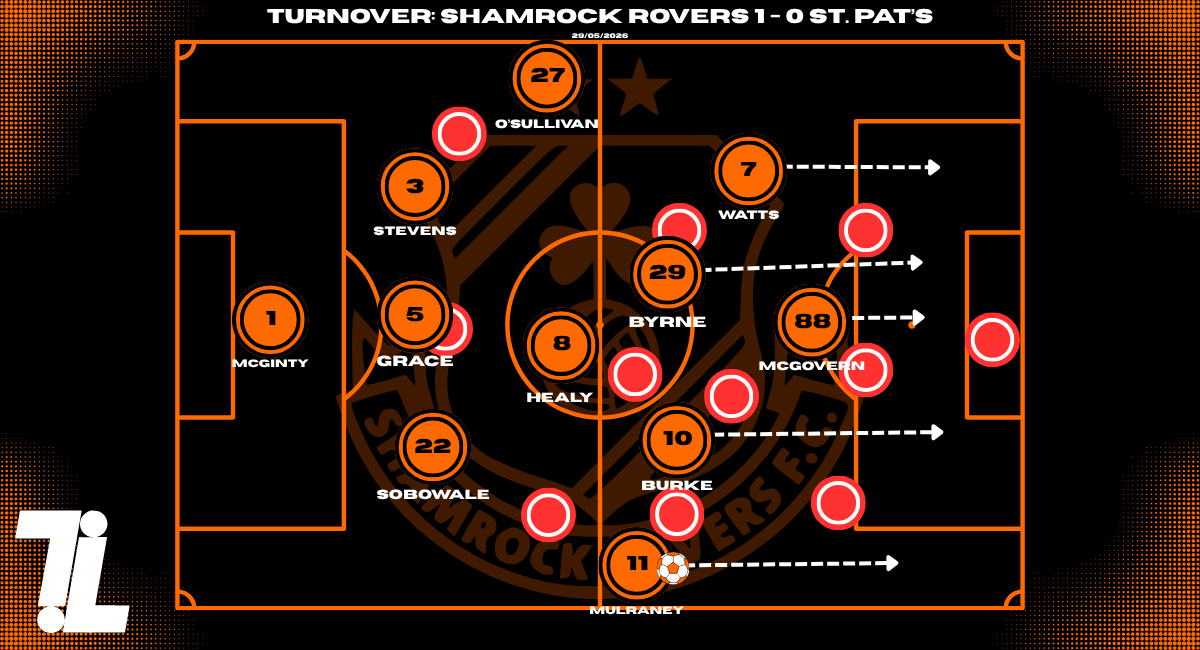 Shamrock Rovers transition defence tactical graphic