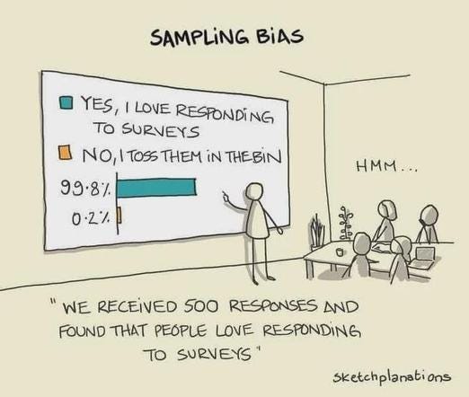 A cartoon of a person standing in front of a chart showing survey responses. 99.8% responded that they love surveys and 0.2% that they toss them in the bin. 

The person says "we received 500 responses and found that people love responding to surveys". The audience seem skeptical.