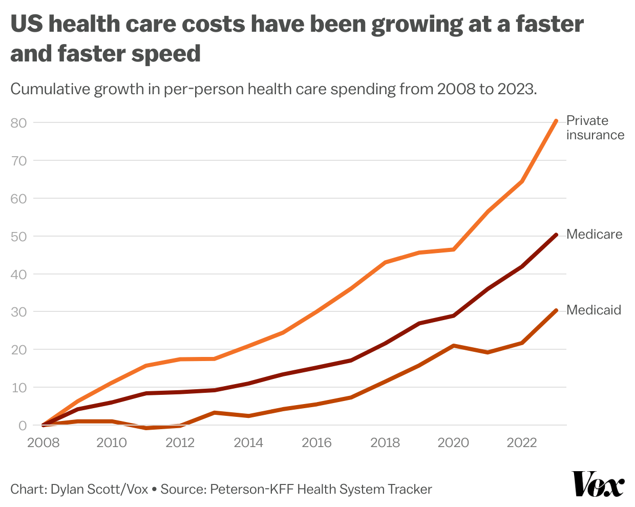 Health insurance premiums are going up in 2026. What the heck is going on?  | Vox