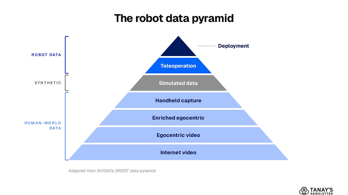 The Data Pyramid in Robotics (11 minute read)