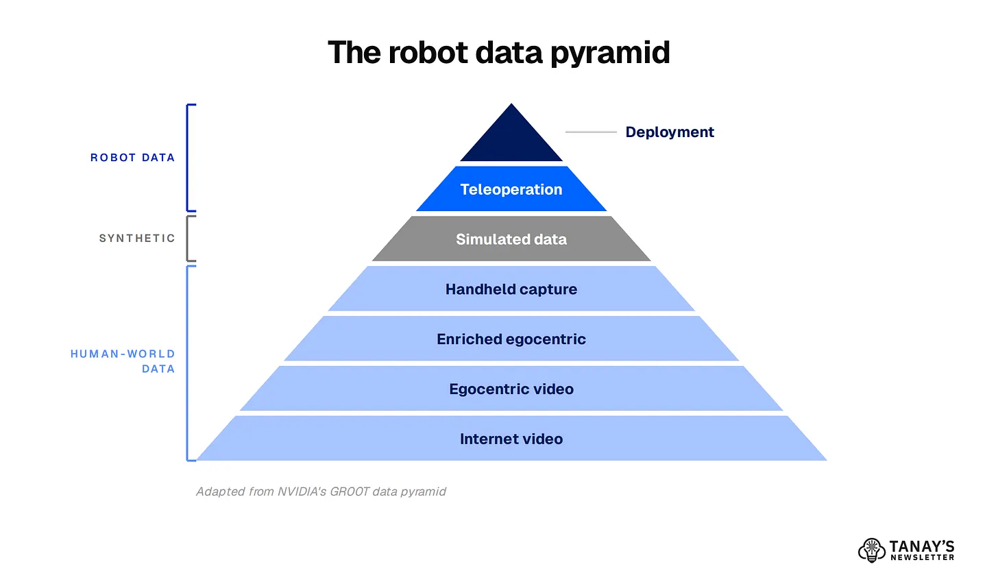 The robot data pyramid