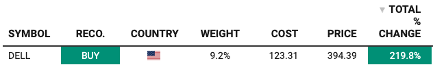 Beating The Tide position tracker: Dell (DELL), BUY, 9.2% weight, cost $123.31, price $394, total return 220%. Beating The Tide position tracker: Dell (DELL), BUY, 9.2% weight, cost $123.31, price $394, total return 220%.