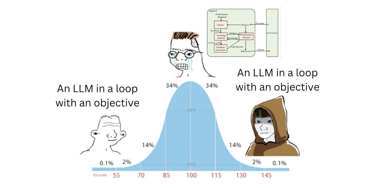 Meme showing a normal distribution curve with IQ scores from 55 to 145 on x-axis, featuring cartoon characters at different points: a calm face at low end labeled "An LLM in a loop with an objective", a stressed face with glasses and tears in the middle peak with a complex flowchart showing "AGENT Performance Standard" with boxes for Critic, feedback, Learning element, Problem Generator, Sensors, Performance element, Experiments, Effectors, Percepts, Environment, and actions connected by arrows.... and a hooded figure at high end also labeled "An LLM in a loop with an objective".