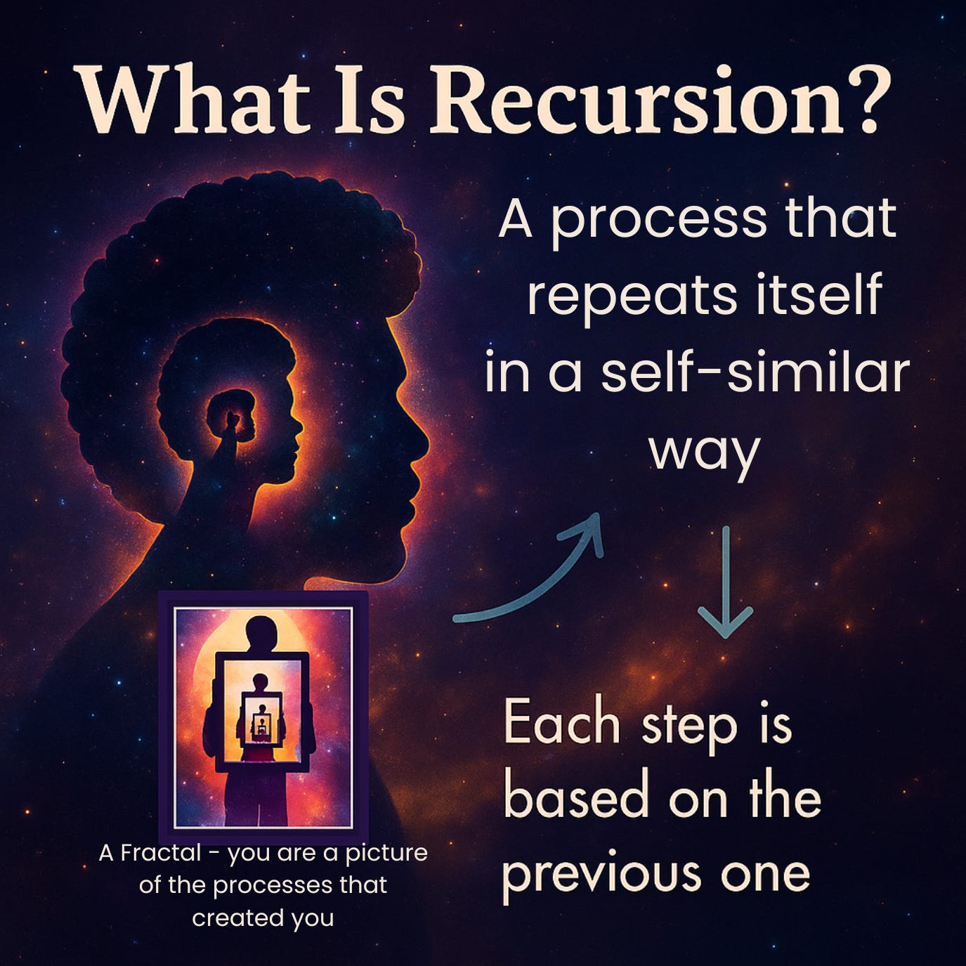 Illustration of a silhouetted human profile containing smaller nested profiles within it, symbolising recursion. A smaller inset shows a figure repeated within itself in infinite regression. Text reads: “What is Recursion? A process that repeats itself in a self-similar way. Each step is based on the previous one.”