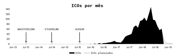 Fonte: Pantera Capital, ICO Data e TokenMarket.