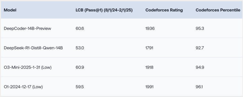 DeepCoder-14B challenges leading LLMs in coding at a fraction of the cost