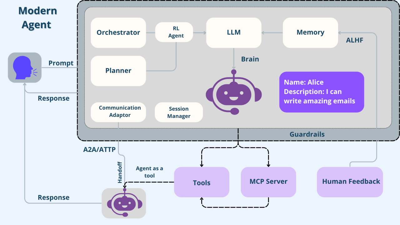 Building Modern AI Agents: A Comprehensive Architecture Guide