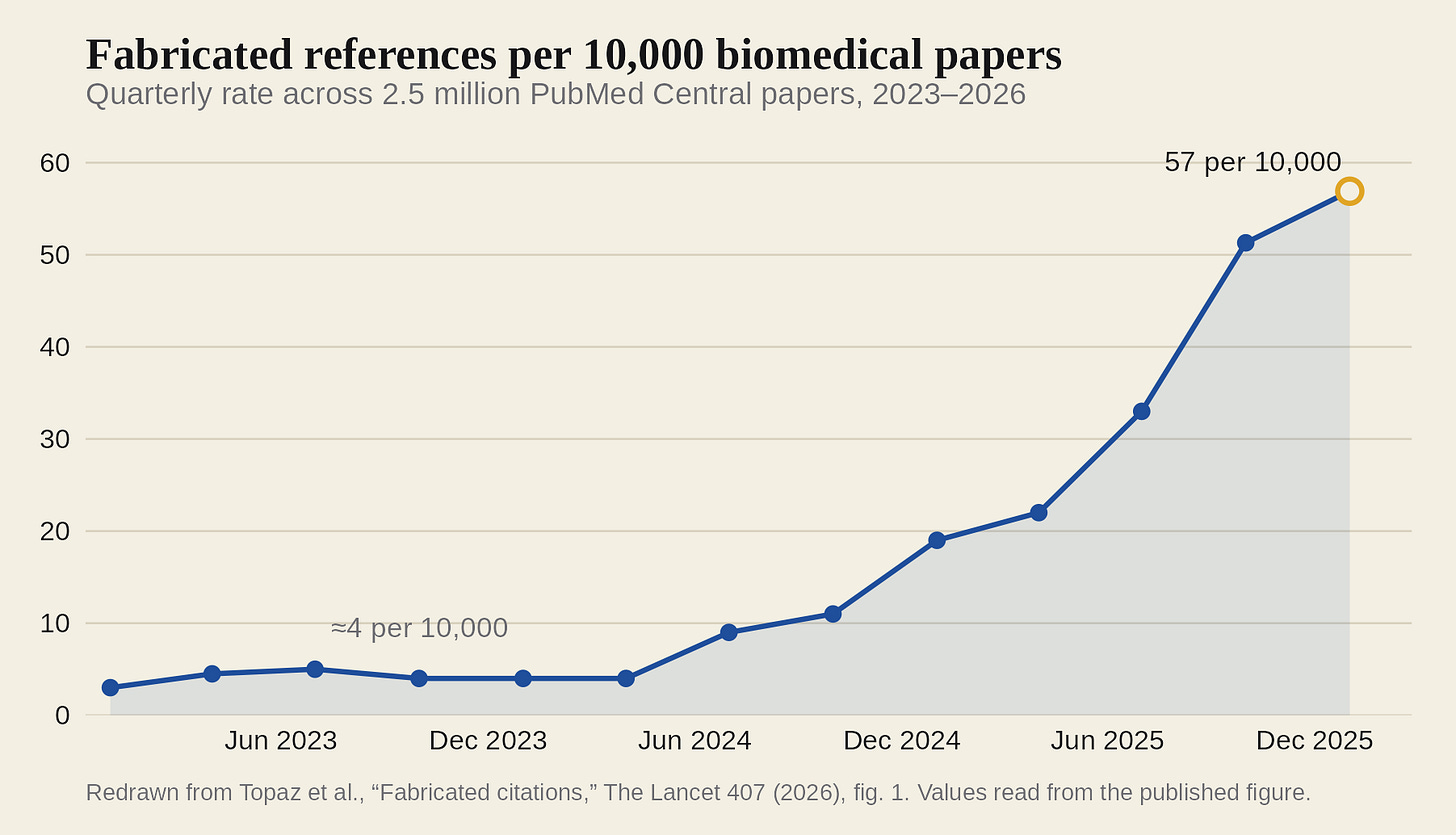 Quarterly rate of fabricated references per 10,000 biomedical papers, rising from about four in 2023 to nearly 57 by early 2026.