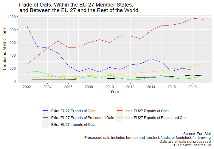 Oat Trade