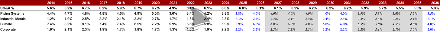 Mueller Industries (MLI) SG&A as percent of revenue 2014–2034 by segment including piping systems, industrial metals, and climate — Beating the Tide investing newsletter deep dive stock analysis.